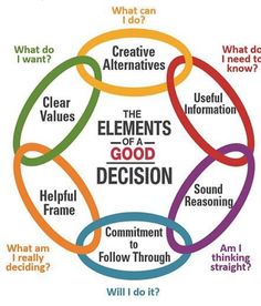 the elements of a good decision diagram with words in different colors and phrases on it