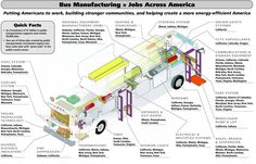 the diagram shows how bus manufacturing works across america