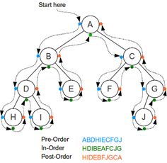 an image of a tree diagram with letters and numbers on the same line, which are connected