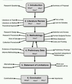 a flow diagram that shows the steps in how to write an outline for a research paper