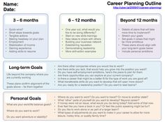 the career planning outline is shown in this graphic above it's description and examples