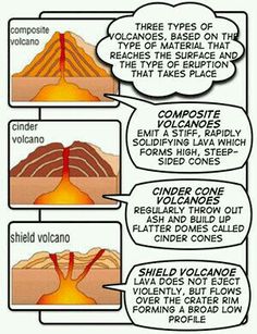 a diagram showing the different types of volcanos and how to use them for cooking