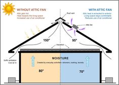 the diagram shows how attic fans can be ventilated to heat up and cool down