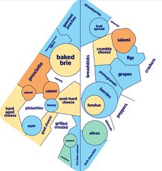 a diagram showing the different types of baked bread