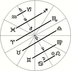 an astro wheel with the zodiac signs and numbers in it, all on one side