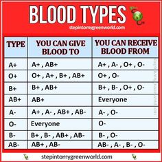 blood type chart with the words blood types in red and white, on top of it