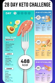 Ketosis is a natural metabolic state where your body burns fat for fuel instead of carbohydrates. This occurs when you drastically reduce your carb intake and increase healthy fats, forcing your body to use fat as its primary energy source. The process helps accelerate weight loss, improve mental clarity, and boost energy levels. Following a keto diet can lead to reduced inflammation, better blood sugar control, and improved cholesterol levels. Many people also report enhanced focus and reduced hunger. By maintaining a low-carb lifestyle, you can experience long-term health benefits. Start your ketogenic journey today!#KetoDiet #Ketosis #LowCarb #KetoLifestyle #BurnFat #HealthyLiving #WeightLoss #KetoBenefits #KetogenicDiet #Wellness 28 Day Keto Challenge, Peanut Butter Sandwich, Keto Challenge, Boost Energy Levels, Keto Diet Plan, Be Healthy