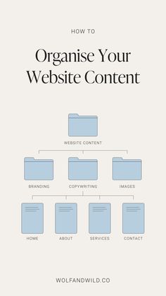 A graphic displaying a method for organising website content inside computer folders. Content Ideas For Designers, How To Web Design, Making A Website, How To Create A Website, Web Designer Website, Website Map, Email Organization, Good Website Design, Designers Website