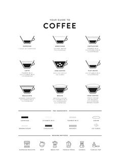 a poster with different types of coffee on it