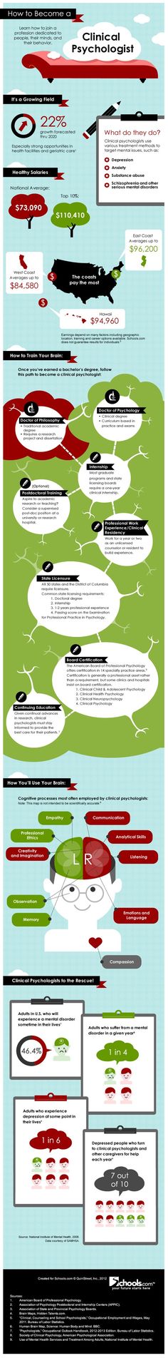 How To Become A Clinical Psychologist [Infographic] - Careers Articles Psych Major, Psychology Careers, Psychology 101, Psychology Major, Counseling Psychology, Mental Health Counseling, Clinical Psychology, Therapy Counseling