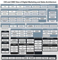 the cio and cmo view of digital marketing and sales architecture, with text below