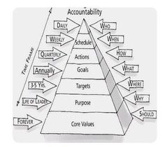 a pyramid diagram with arrows pointing to different areas