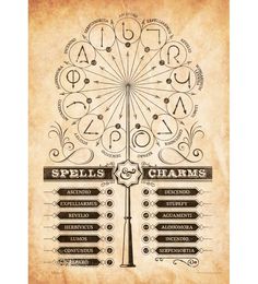 an old fashioned poster with the names of spell's and charmss on it