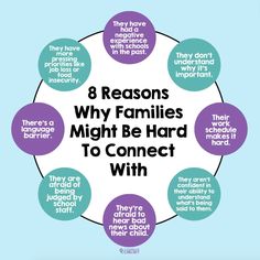 a circle with the words 8 reasons why families might be hard to connect with