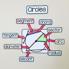 a white board with words and pictures on it that say circles, segment, sector, radiator, etc