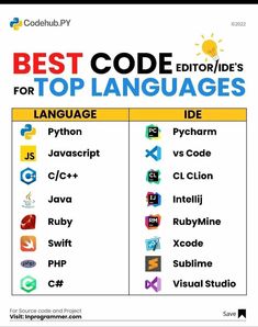 the best code for top languages is shown in this graphic above it's description