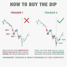 how to buy the dip in forex trading? - trader 1, trader 2 and trader 3