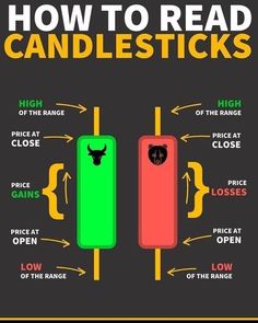 the diagram shows how to read candlesticks and what they are labeled in each