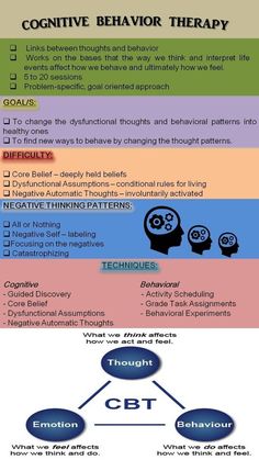 Cognitive Behavior Therapy Techniques, Cognitive Processing Therapy, Cognitive Behavior Therapy Worksheets, Person Centered Therapy, Cbt Therapy Techniques, Cognitive Behavior Therapy, Cbt Worksheets, Cbt Therapy, Psychology Notes