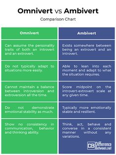 Omnivert Facts, Omnivert Quote, Omnivert Quotes, Ambivert Quotes, Ambivert Aesthetic, Personality Psychology, House Chores, Words That Describe Feelings, Mbti Character