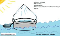 the diagram shows how solar water works