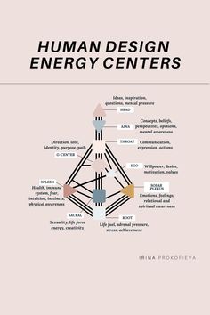 Human Design Energy Centers Human Design Energy Centers, Witchcraft Knowledge, Manifesting Generator, Human Energy, Gene Keys, Zodiac Journal, Transformational Coaching, Human Design System, Energy Centers