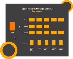 the social media distribution example is shown in orange and grey colors, with squares around it