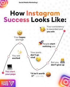 a poster with the words how instagramm success looks like and emoticions