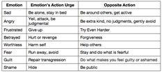 Every emotion has an associated action urge. If the emotion or its urge is unjustified or too intense, then opposite action may be helpful at regulating that emotion. Table created by Chelsea Fielder-Jenks, M.A., 2014 | CFJCounseling.com Opposite Action, Dbt Skills, Clinical Social Work, Exposure Therapy, Dialectical Behavior Therapy, Counseling Psychology, Therapy Counseling, Counseling Resources