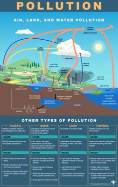 the water pollution system is shown in this diagram, which shows how it works and how to