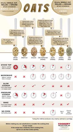 the different types of oats are shown in this diagram, with information about them