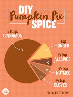 the pie is labeled with different types of pumpkins