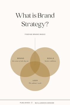 what is brand strategy? and how do you use it? infographical poster