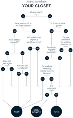 a flow chart showing how to use your closet