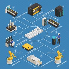 an industrial process flowchap with robots and machinery