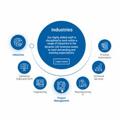 an info graphic with the words, industry and other things surrounding it in blue circles