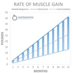 Muscle Building, 20 Pounds, Gain Muscle, Build Muscle, Building