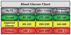 Blood Glucose Chart, Blood Glucose