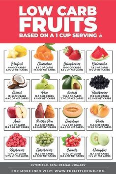 Low Carb Fruit List, Fedtforbrændende Mad, Dietrich Bonhoeffer, Cucumber Diet, Low Fat Diet, Boiled Egg Diet Plan, Low Carb Diet Plan