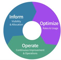 a circular diagram with the words optimize and options in different colors on it