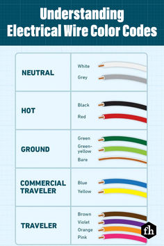 Ready to cross that electrical project off your to-do list? Understand wiring color codes so you can finish the job safely. Electrical Circuit Diagram Projects, Wire Color Code, Basic Electrical Wiring, Diy Techniques And Supplies, Home Electrical Wiring, Electrical Motor, House Wiring