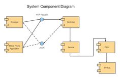 a diagram showing the system component diagram