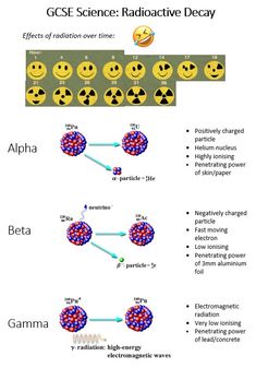 the diagram shows different types of radioactive reactions and how they are used to describe them