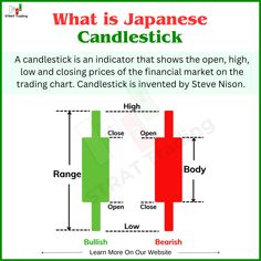 candlestick is an indicator that shows the open, low and closing prices of the financial market on the trading chart