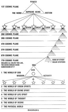 Mind Body Soul Connection, Angel Hierarchy, Spirit Science, The Occult, Concept Diagram, Soul Connection, Body Energy, Knowledge And Wisdom, Spiritual Development