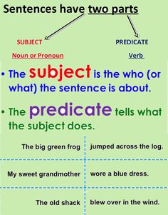 the subject is the who or what the sentence is about the predicatee tells what the subject does