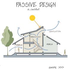 the passive design diagram shows how to use it for an energy efficient home, as well as