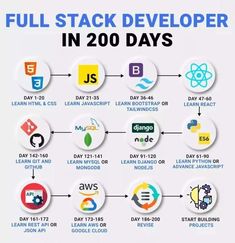 WEB Development Programming Coding tips and tricks for absolute beginners and expert | fullstack developer roadmap Full Stack Web Developer Roadmap, Fullstack Web Developer, Web Dev Roadmap, How To Learn Web Development, Software Developer Roadmap, Roadmap For Coding, Fullstack Developer Roadmap, How To Become A Web Developer, Full Stack Web Development