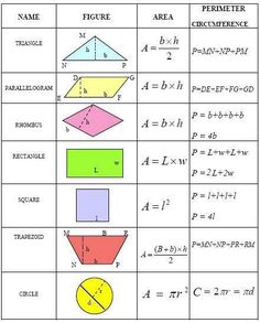 the area and perimeters of different shapes are shown in this table, which is also labeled