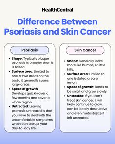 Confused about the mystery rash on your skin? Telling the difference between skin conditions like psoriasis or skin cancer can be tricky without the right information. Check out the link to clear the blurred lines and shine some light on these two very different diseases. Basic Anatomy, Basic Anatomy And Physiology, Skin Growths, Blurred Lines, Natural Diy, Medical Problems, Health Conditions, Dermatology, Health Education